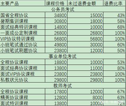 靠公考崛起成千億市值公司，把“考生不過(guò)退款”變理財(cái)增收利器